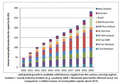 Biomass pellet markets around the world