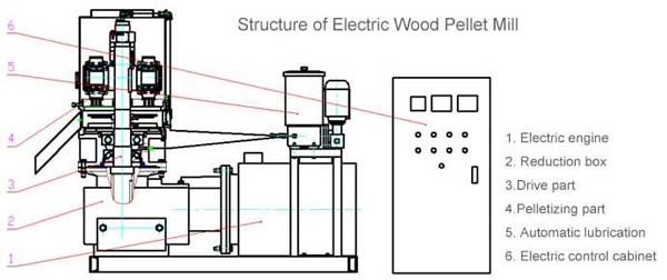 Wood pellet machine structure