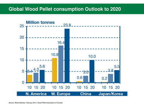 pellet consumption