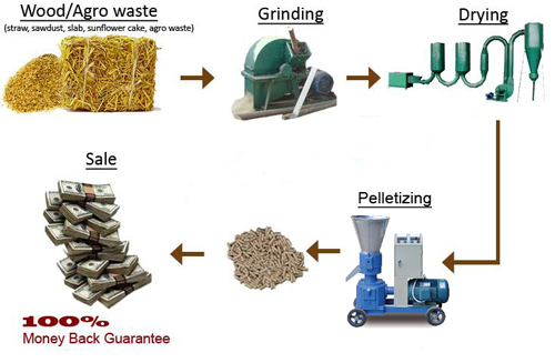 Pellet pressing process